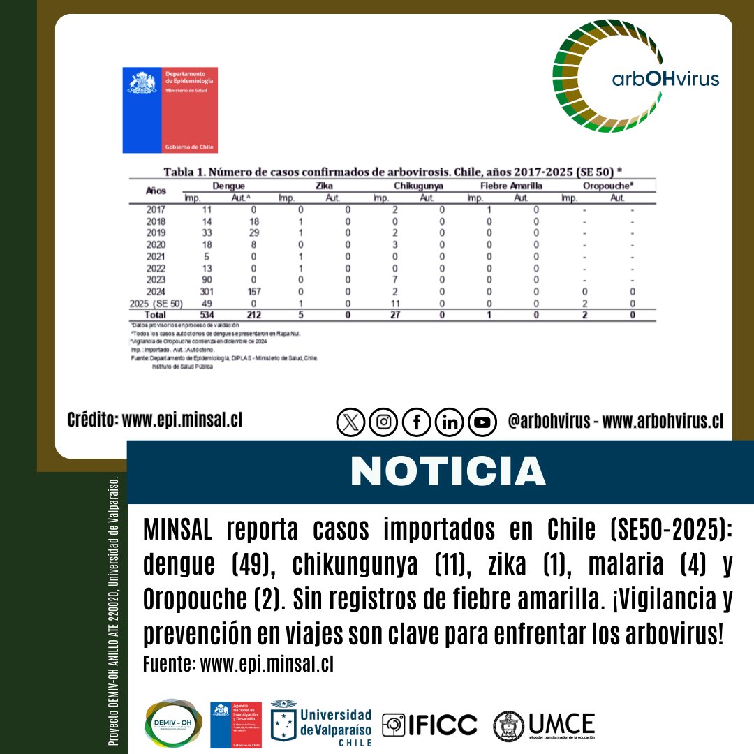 arbohvirus's tweet photo. 🚨#AlertaEpidemiológica: #Arbovirus y #Malaria sigue siendo un desafío en #Chile (SE50-2025). #DEMIVOH #arbOHvirus prevenimos con #OneHealth. @ministeriosalud 👉https://t.co/ADoF1jbrXC
@ANID_Chile
@CentrosAnid
@uvalpochile
@umcecl
@InstitutoIficc
@opsoms
@PAHOWHO
@OPSOMSChile https://t.co/tlmIm3Xek9