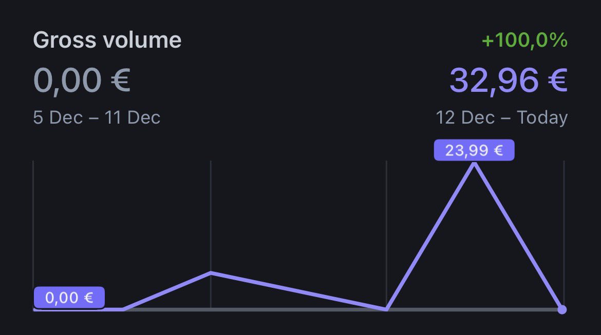 Day 2 building in public 👷

First sale 🎉 ($24)
3