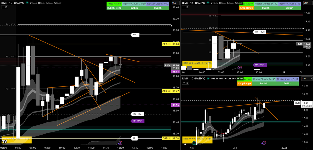 NVtradez's tweet photo. $RIVN has the look! Can we get the breakout today or do we have to wait until tomorrow? https://t.co/veyvVvHYZd