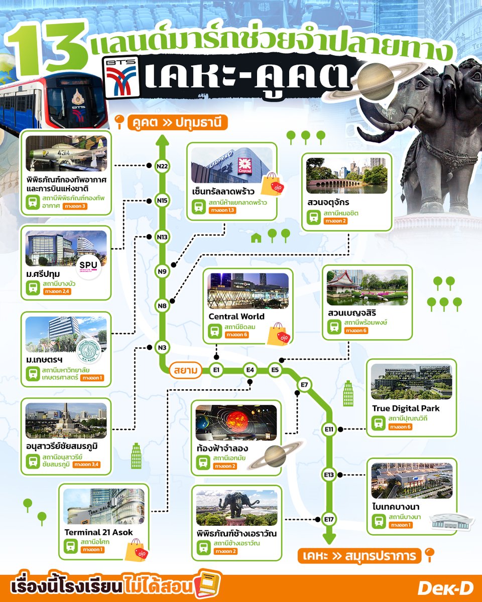 webdekd's tweet image. เลิกยืนงงในดงรถไฟฟ้า! แจกพิกัด 13 แลนด์มาร์ก พร้อมทริคช่วยจำปลายทางสาย BTS เคหะ - คูคต ท่องไว้ไม่หลงแน่!
.
📌ฝั่งสมุทรปราการ - เคหะ 🆚ฝั่งปทุมธานี - คูคต
 .
อ่านเพิ่มเติม⤵️
dek-d.com/teentrends/660…
#เรื่องนี้โรงเรียนไม่ได้สอน #รถไฟฟ้า #รถไฟฟ้าสายสีเขียวอ่อน #เคหะ #คูคต #BTS…