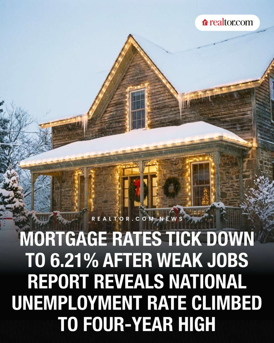 realtordotcom's tweet photo. Mortgage rates edged slightly lower this week as markets digested a delayed November jobs report, which showed that the national unemployment rate climbed to a four-year high. 

The average 30-year fixed rate slipped to 6.21% for the week ending Dec. 18, down from 6.22% the prior week, according to Freddie Mac. The report showed unemployment rose 0.2 percentage points to 4.6%, the highest level since September 2021.

Story: https://t.co/pM8Z7IDhKS