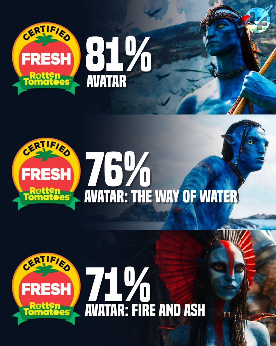 InsideFandom's tweet image. Rotten Tomatoes scores for James Cameron’s ‘Avatar’ movies 🍅