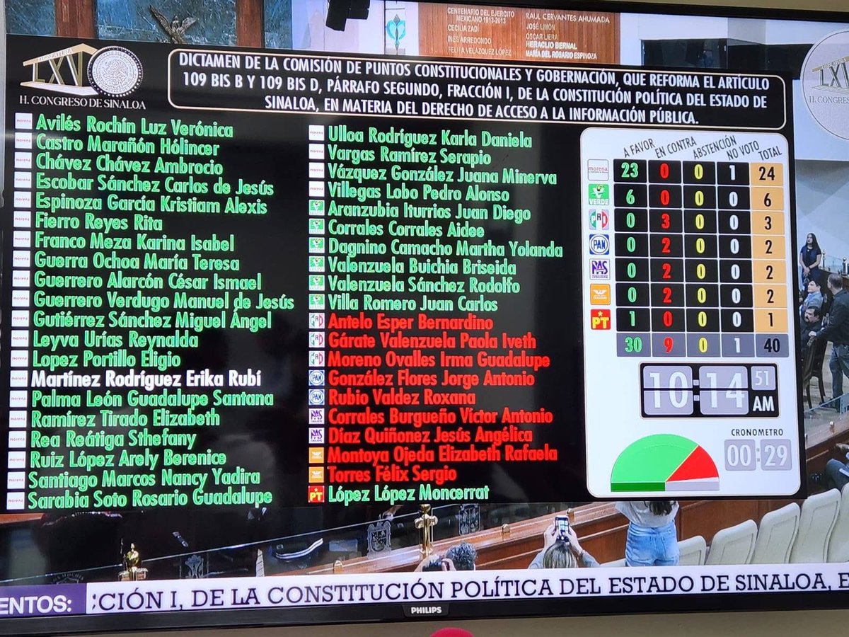 Erenass's tweet image. El Congreso del Estado de Sinaloa aprueba extinción de la Comisión Estatal de Acceso a la Información Pública (CEAIP).

Adivinen quienes y de qué partido votaron a favor…

Adivinaron!!!! #Morena #CEAIP #Transparencia