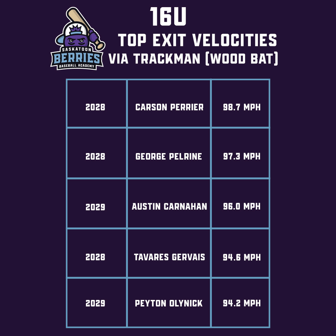 Top wood bat exit velocities from our indoor training so far this winter! All top exit velos had a launch angle of > 5°