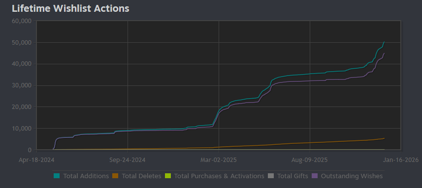 RisimonOfficiel's tweet photo. Thanks for your initiative !
We got the same difficulties to get stats. But now it is time to share !

Thank you all for your incredible support.
I'll post a breakdown below 🫡

🇫🇷: Le temps est venu de partager un peu nos stats Steam ! Merci à tous ! 🥳

https://t.co/uISwQwEP70 https://t.co/eO3D0kiMxu