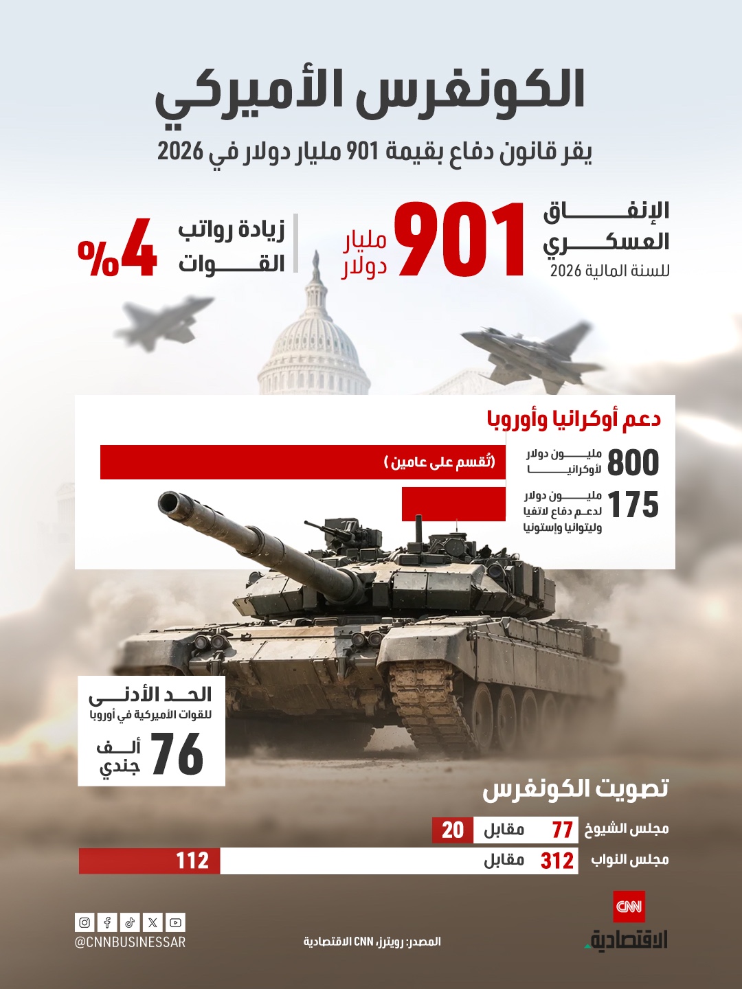 بـ901 مليار دولار.. الكونغرس الأميركي يقر قانون دفاع في 2026 