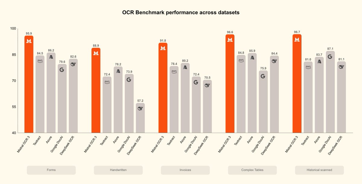 GuillaumeLample's tweet image. Very happy to announce the release of our latest Mistral OCR, which significantly outperforms existing solutions!
A lot of effort was done to improve handwritten content, low quality scans, and complex tables &amp;amp; forms commonly found in enterprise documents.