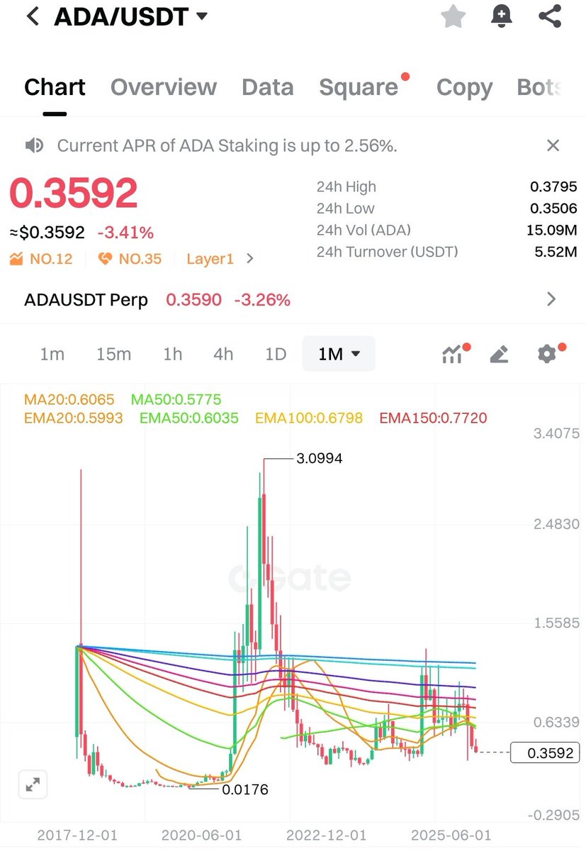 Alicanak_'s tweet photo. O iki mavi çizgi varya buradada aynı o iki mavi çizgi üstünde tutunamayanlar derinlere dalıyor..
Ada #cardano ya bu mavi çizgilerin üstüne atar,yada çok can yakar...
#ETH #SXP #ADA #XRP https://t.co/SdB1DVJ5GN