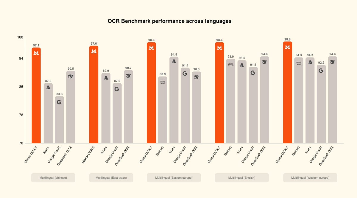 GuillaumeLample's tweet image. Very happy to announce the release of our latest Mistral OCR, which significantly outperforms existing solutions!
A lot of effort was done to improve handwritten content, low quality scans, and complex tables &amp;amp; forms commonly found in enterprise documents.