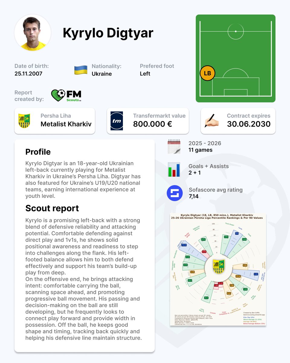 🖊️ Scouting report
👤 Kyrylo Digtyar (2007) 🇺🇦

#scouting #talent #fmscoutscz
#FCMetalistKharkiv
#PershaLiha