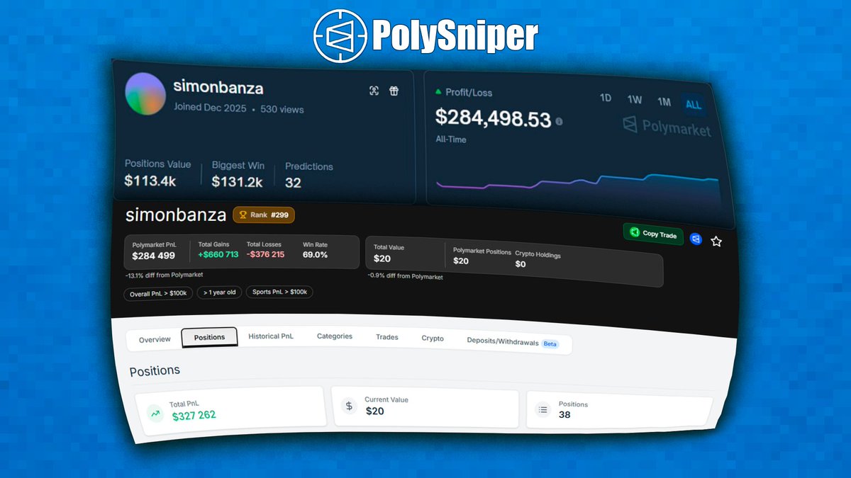 poly_sniper's tweet image. $300K ON JUST ONE SPORT @Polymarket 

We're talking about him - polymarket.com/@simonbanza

This guy managed to amass such a fortune in just 38 bets, which is simply incredible.
He approaches things with a cool head and doesn't give in to any emotions. Only strategy and…