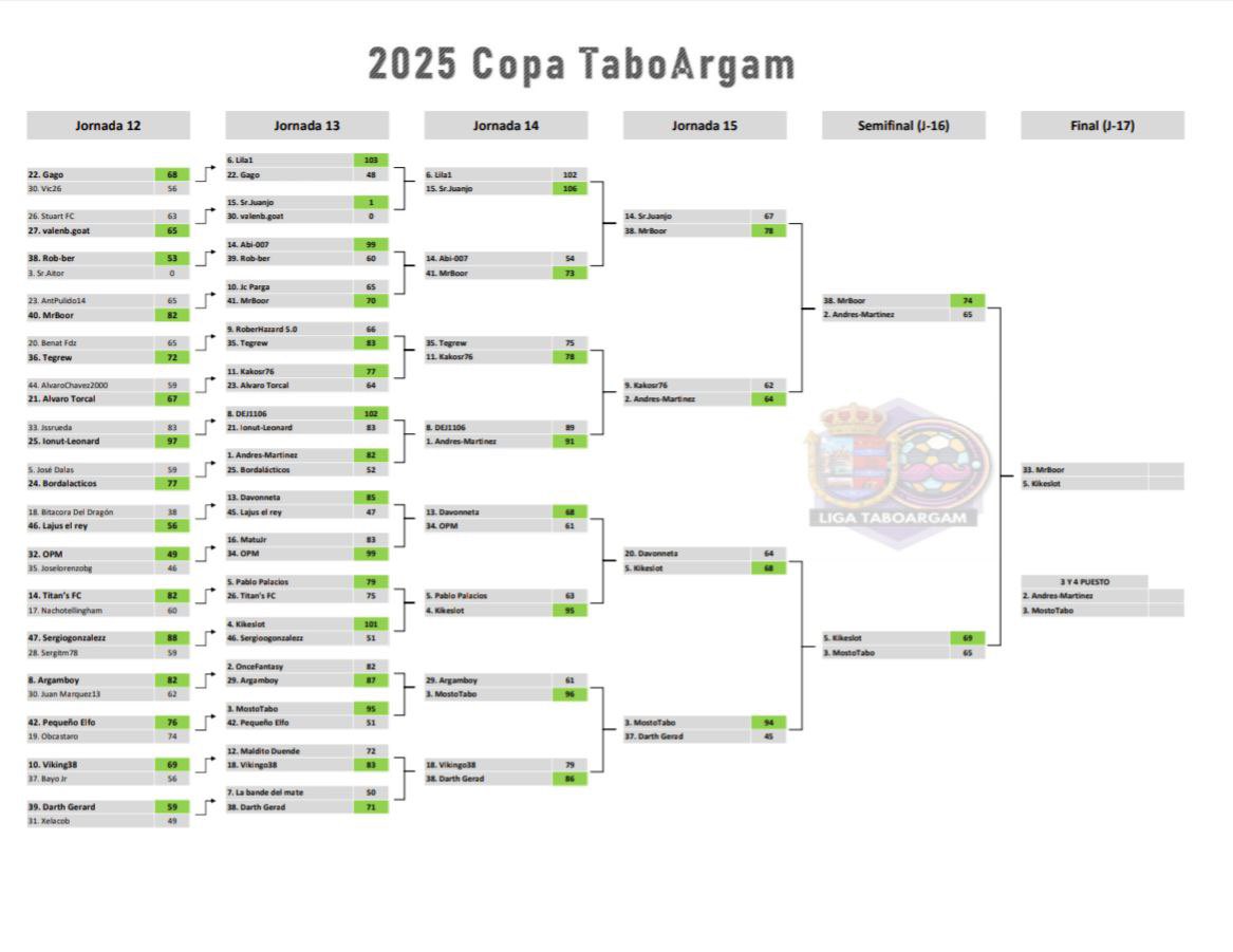 CLASIFICACIÓN LIGA PRIVADA TABOARGAM

Tras 16 jornadas, el podio va así:

🥇<a href="/Once__Fantasy/">Once Fantasy</a>
🥈<a href="/MostoTabo/">MostoTabo</a> 
🥉Lila1

Lila1 se cuela en el podio sumando puntos tras la Copa, pero ojo a Mostotabo y Andrés, que tendrán que sumar puntos aún en la batalla por el 3º y 4º puesto de la Copa