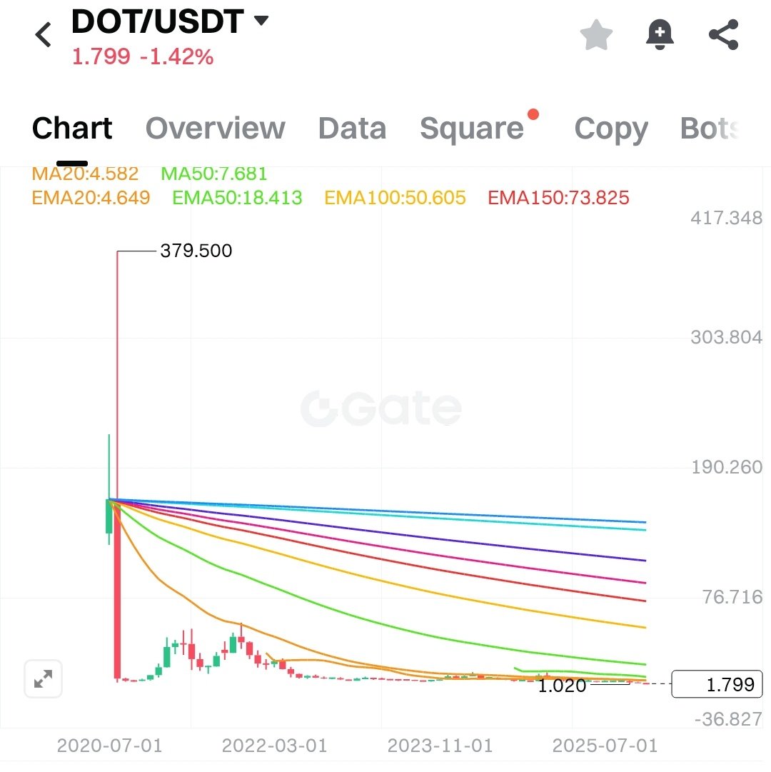 Alicanak_'s tweet photo. Yine aynı o iki mavi çizgi üstünde veya altında durumunu buradada görebilirsiniz...
#DOT #DOGE #SUI #SOL https://t.co/Dne0qEzozh