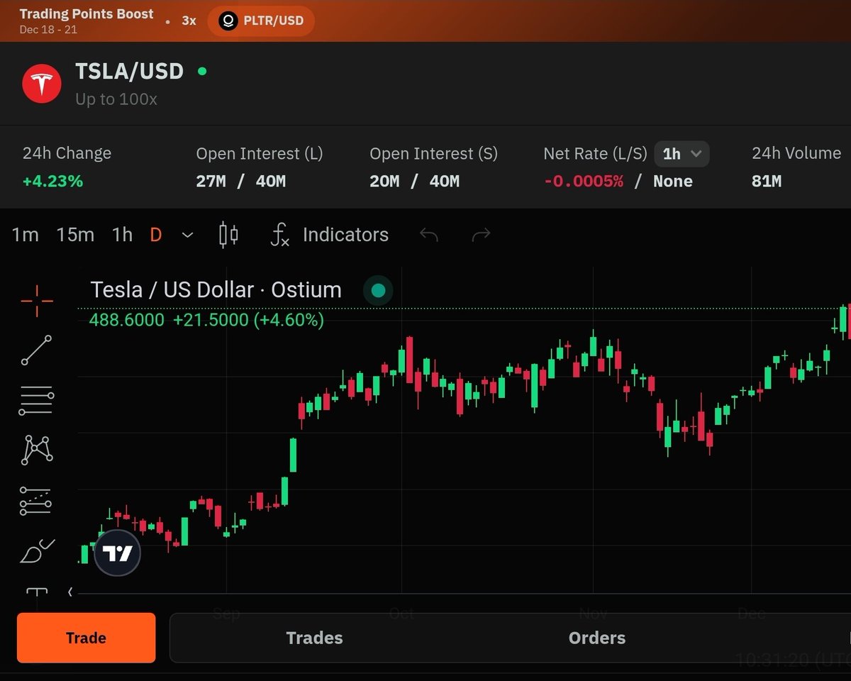 FlowTraderTM's tweet photo. $81m volume, $47m OI on TSLA today @ostium

the people yearn to trade stocks on 100x leverage https://t.co/r6Q6Jqy4KQ