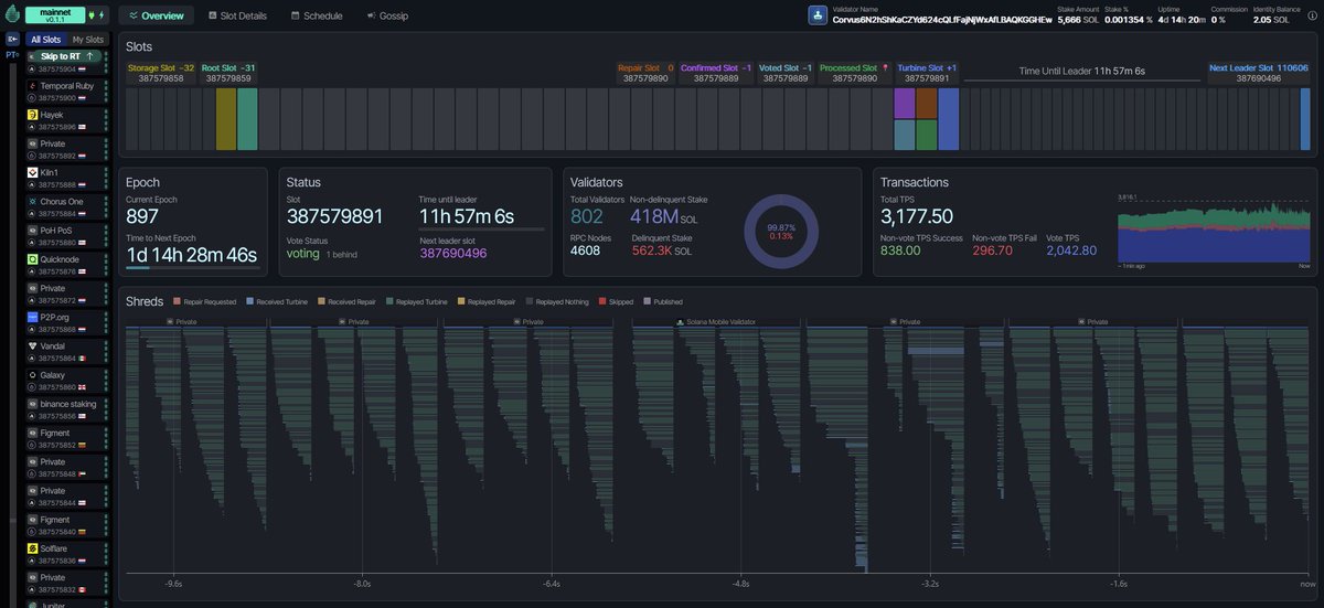 Corvus Labs is now operating the FIRST <a href="/doublezero/">DoubleZero</a>-connected validator running FULL Firedancer on Solana mainnet. 

This combines Firedancer's performance with DoubleZero's low-latency networking for superior performance, reduced single points of failure, and enhanced network