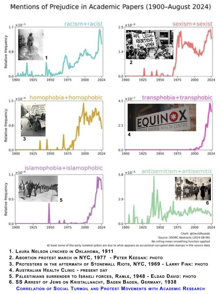 lashwill's tweet photo. @elonmusk Reposting supposed evidence of "Woke Mind Virus." I added photos &amp; 6 captions in my reply; real correlation is between periods of social turmoil and persecution of minorities or the powerless and following academic study. Not an elitist plot to indoctrinate humanity. Go to Mars! https://t.co/r2J6A3pkQf