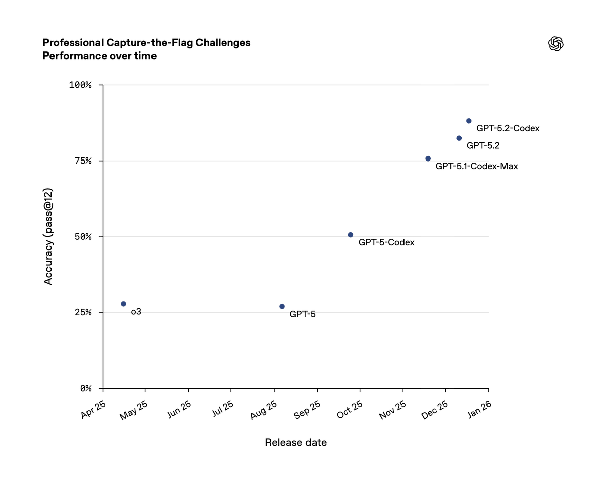 OpenAIDevs's tweet image. GPT-5.2-Codex is more cyber-capable than GPT-5.1-Codex-Max, and we expect future models to continue on this trajectory.

This helps strengthen cybersecurity at scale by giving defenders more powerful tools, but also raises new dual-use risks that require careful deployment.