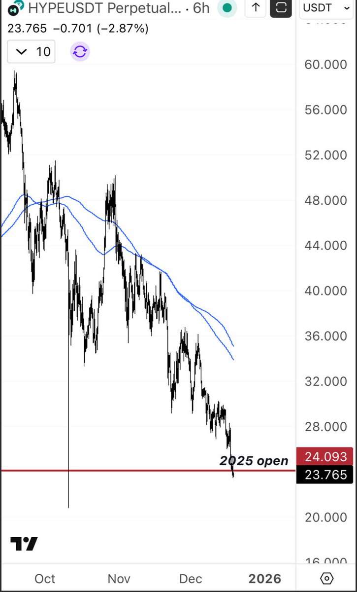 it’s all over for Hyperliquid, it’s time to SELL 😵‍💫