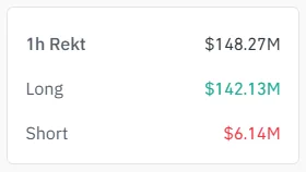 🚨Bureau : Liquidazioni nel mercato delle criptovalute: 150 milioni di dollari persi dopo il crollo del prezzo di Bitcoin sotto gli 86.000 dollari.