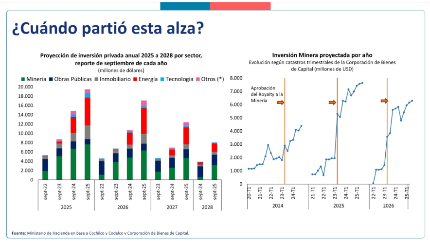 Las decisiones de inversión, especialmente mineras, se adoptan con años de anticipación. La vocera de Kast padece una ligera confusión cuando le atribuye las proyecciones del Banco Central a la alección de hace 4 días.