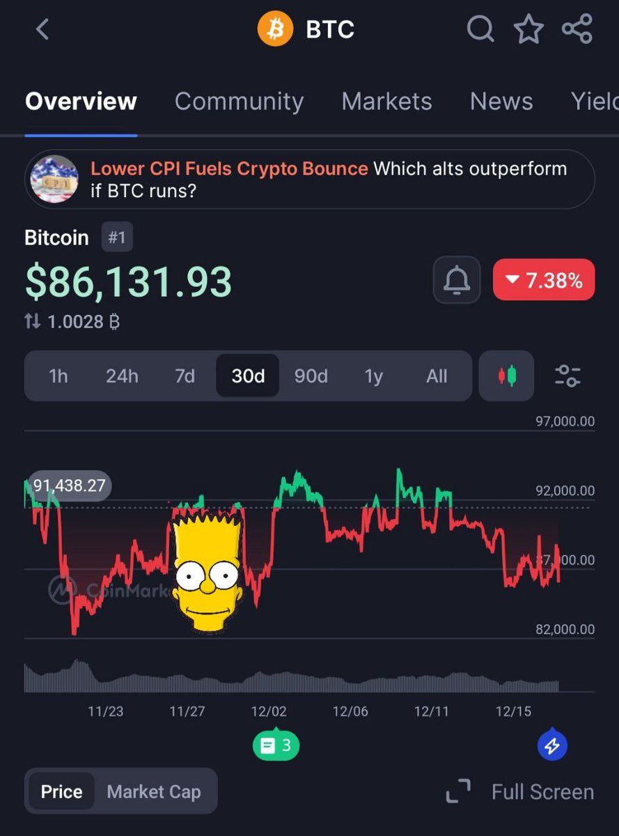 IamNakedJim's tweet image. GM GM 🌞

Market be looking like my boy Bart right now 😁

#marketmanipulation #CryptoMarket