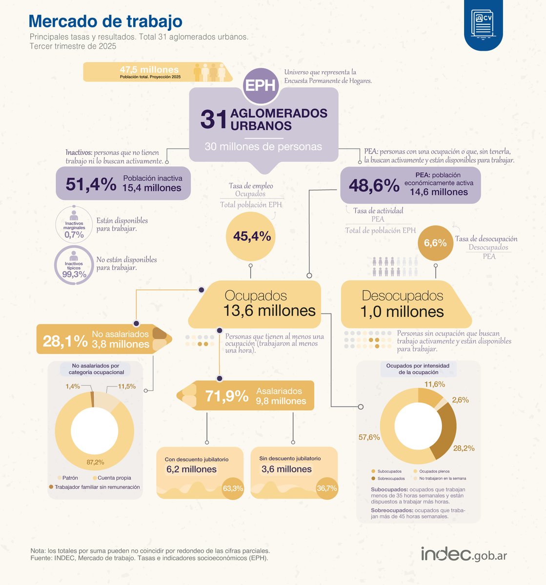 #DatoINDEC
En el 3° trimestre de 2025, las tasas de actividad y empleo en 31 aglomerados urbanos se ubicaron en 48,6% y 45,4%, respectivamente. Y la tasa de desocupación, que se calcula sobre la población económicamente activa, fue de 6,6% indec.gob.ar/uploads/inform…