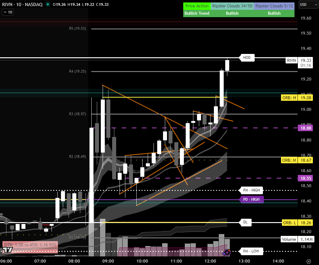 NVtradez's tweet photo. $RIVN What a solid trade in @TENETTRADEGROUP today! We banked on this move! Took the 19c from .22- .32 on the bulk letting runners run with stops set! Took some patience but followed the system and rode @ripster47 #EMAclouds for the WIN ππ½ https://t.co/G5w5y15RSa