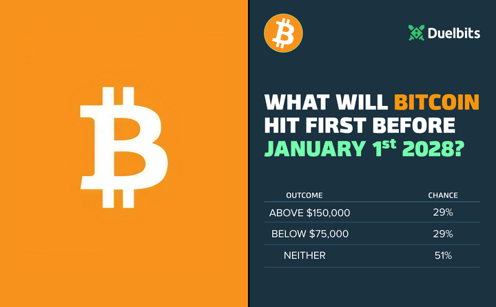 🟠 NEW $BTC MARKET: What will Bitcoin hit first?

• Above $150,000
• Below $75,000
• Neither

👉 duel.bz/BTCJan1