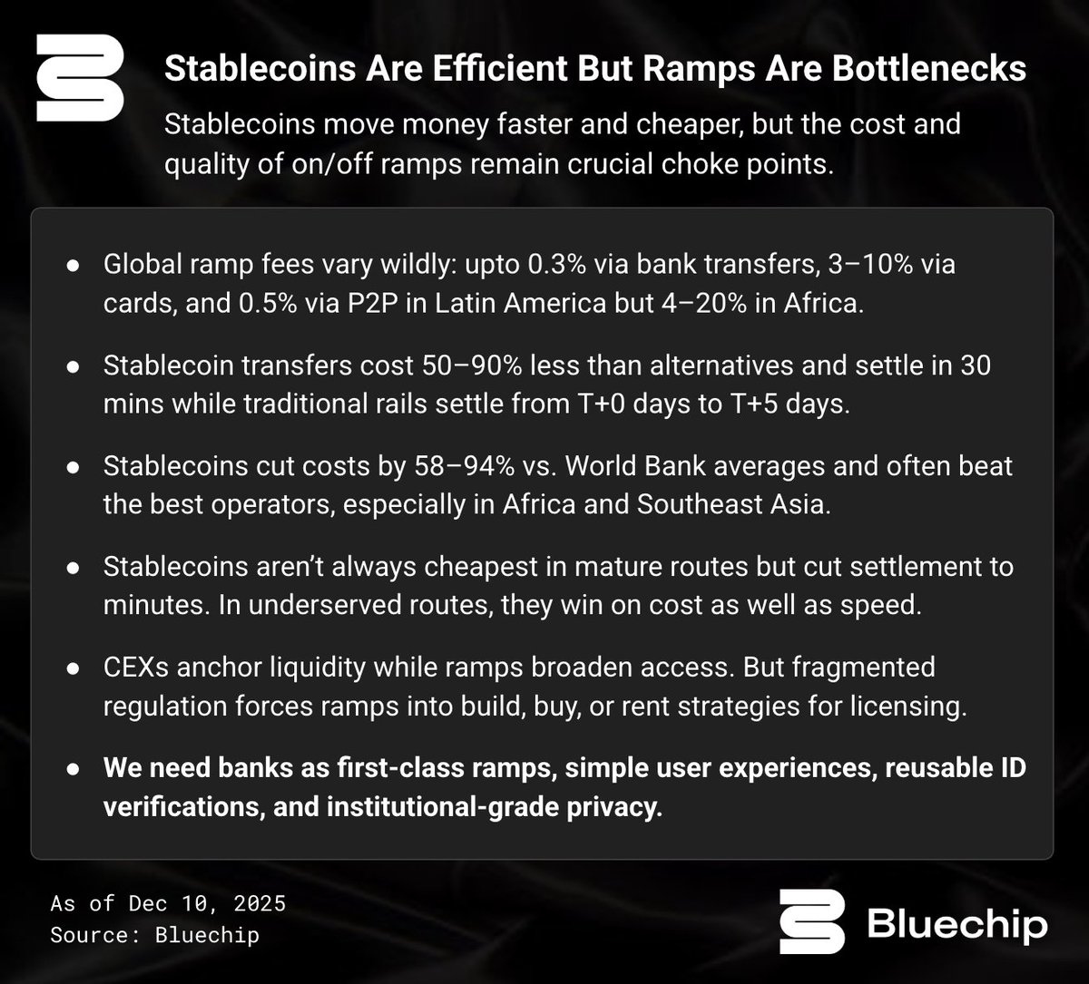 bluechip_org's tweet image. Stablecoins move money faster &amp;amp; cheaper. But the real bottlenecks are the ramps.

We need banks as first-class ramps, simple user experiences, reusable ID verifications, and institutional-grade privacy.

Our new report maps the true cost &amp;amp; quality of ramps. Read the summary. ⬇️