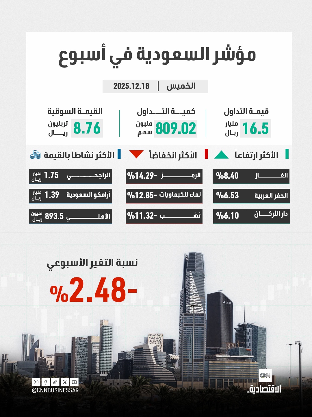 اطلعوا على أداء مؤشرات بورصة السعودية والبحرين وقطر والكويت في أسبوع 