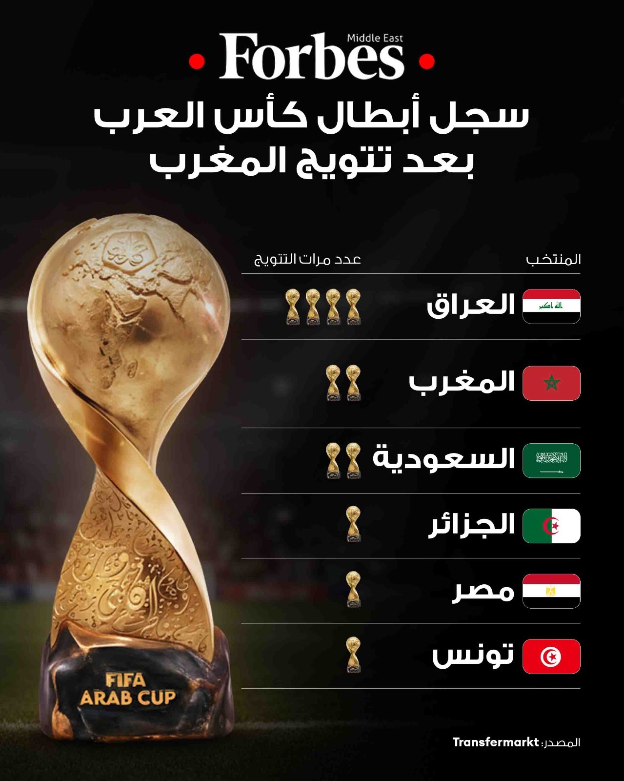 أسود الأطلس يتوّجون بلقب كأس العرب FIFA للمرة الثانية في تاريخهم، بعد الفوز على منتخب الأردن في المباراة النهائية، ليؤكد المنتخب المغربي حضوره القوي ويضيف إنجازًا عربيًا جديدًا إلى سجله 