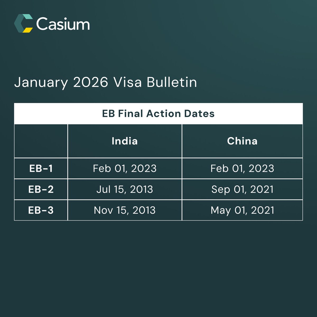 casiuminc's tweet photo. January 2026 Employment-Based #VisaBulletin shows stability. No big forward moves.

Instead: controlled pacing, high demand, and agencies managing annual limits.

EB-1 steady (India/China still slow). EB-2 & EB-3 remain tight. No rollbacks = room to plan.

This is a planning season. Many already qualify for O-1A, EB-1, or EB-2 NIW.

Unsure where you stand? Get a structured profile review. DM us or visit our site.