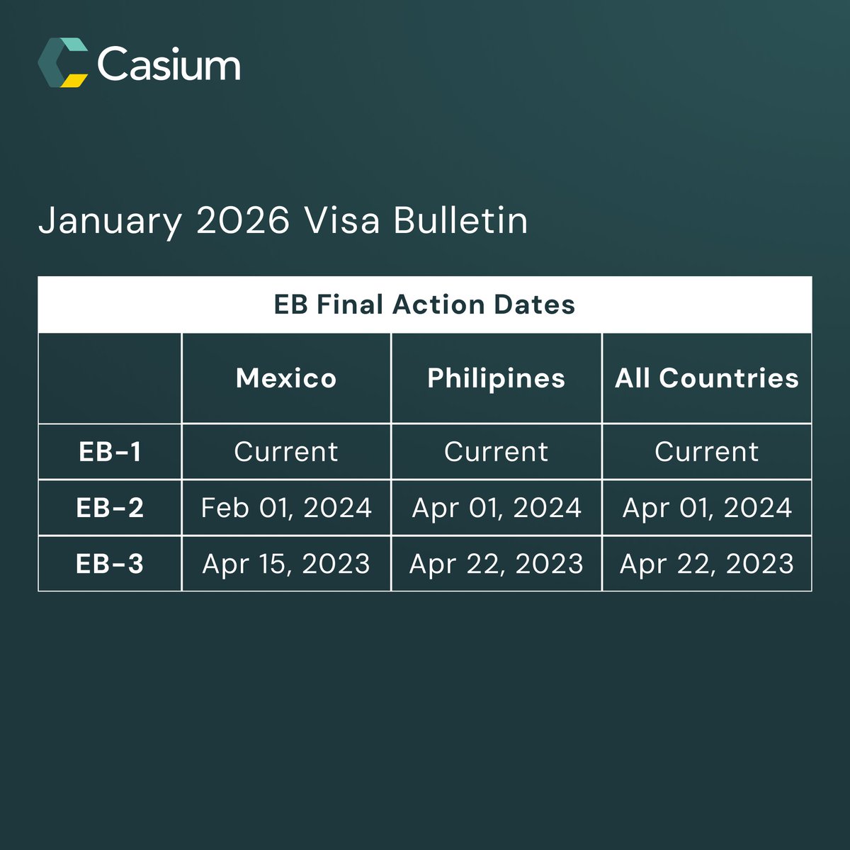casiuminc's tweet photo. January 2026 Employment-Based #VisaBulletin shows stability. No big forward moves.

Instead: controlled pacing, high demand, and agencies managing annual limits.

EB-1 steady (India/China still slow). EB-2 & EB-3 remain tight. No rollbacks = room to plan.

This is a planning season. Many already qualify for O-1A, EB-1, or EB-2 NIW.

Unsure where you stand? Get a structured profile review. DM us or visit our site.