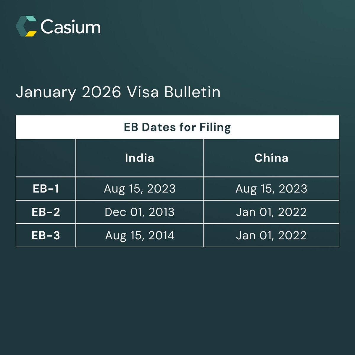 casiuminc's tweet photo. January 2026 Employment-Based #VisaBulletin shows stability. No big forward moves.

Instead: controlled pacing, high demand, and agencies managing annual limits.

EB-1 steady (India/China still slow). EB-2 & EB-3 remain tight. No rollbacks = room to plan.

This is a planning season. Many already qualify for O-1A, EB-1, or EB-2 NIW.

Unsure where you stand? Get a structured profile review. DM us or visit our site.