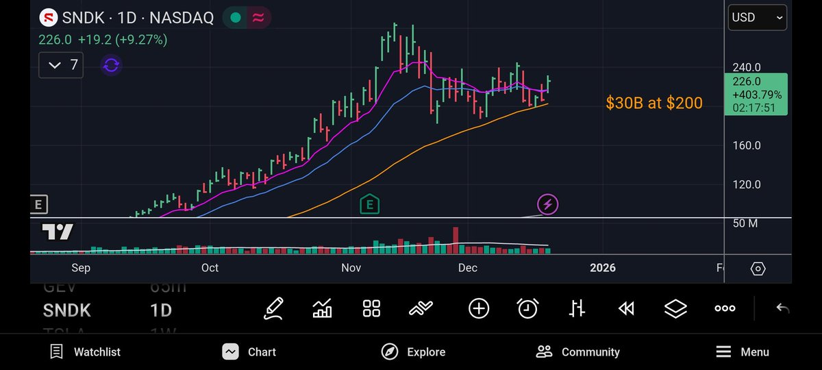 realSeaInvestor's tweet photo. $SNDK has one of the better-looking charts at the moment. Strong prior move followed by sideways digestion. $30B mkt cap.  Every time mkt pressure lifts this stock looks ready to move. Brutal volatility out there &amp; not many good setups => environment is still not great. https://t.co/y8PKyOg8Ur