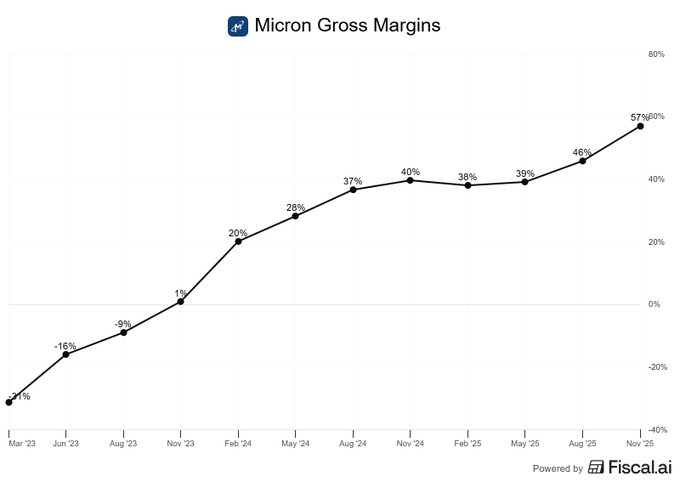TylerMorganPro's tweet photo. Want to see if memory has pricing power in the AI stack? 

Look at $MU margins. https://t.co/KYdYGmCccE