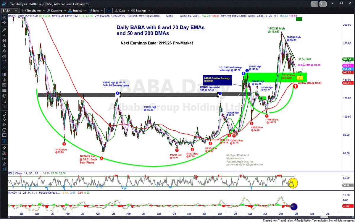 MPTrader's tweet image. One of our members requested an update on the big China names, such as $BABA, which we see on my attached Big Picture Daily Chart exhibits a still, very powerful 4-year, intermediate-term base-accumulation pattern contrasted with a near-term correction that, when complete, should…