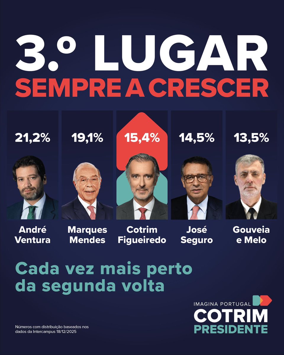 🇵🇹 OBRIGADO! Cada vez mais perto da segunda volta.
