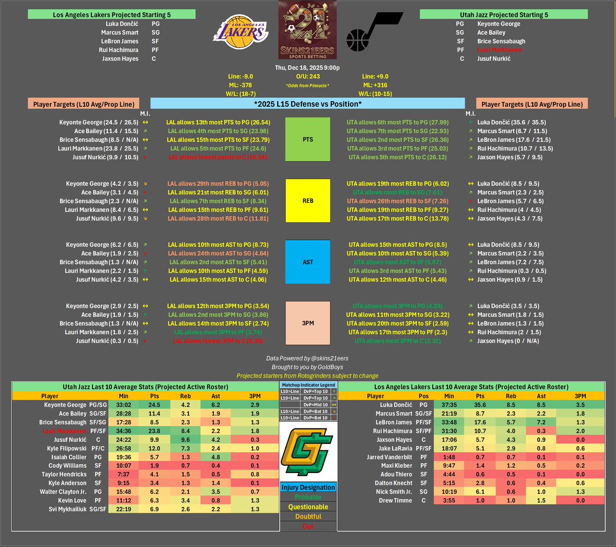 skins21eers's tweet image. #LALvsUTA

#LakeShow #Lakers #GoLakers
#TakeNote #JazzNation #UtahJazz