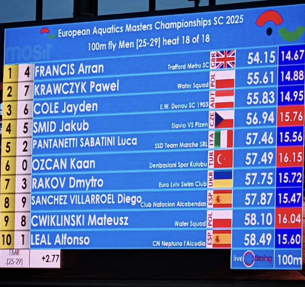 <a href="/TacticalRab/">Rab</a> has ended the year as the European Masters Champion

Respect.