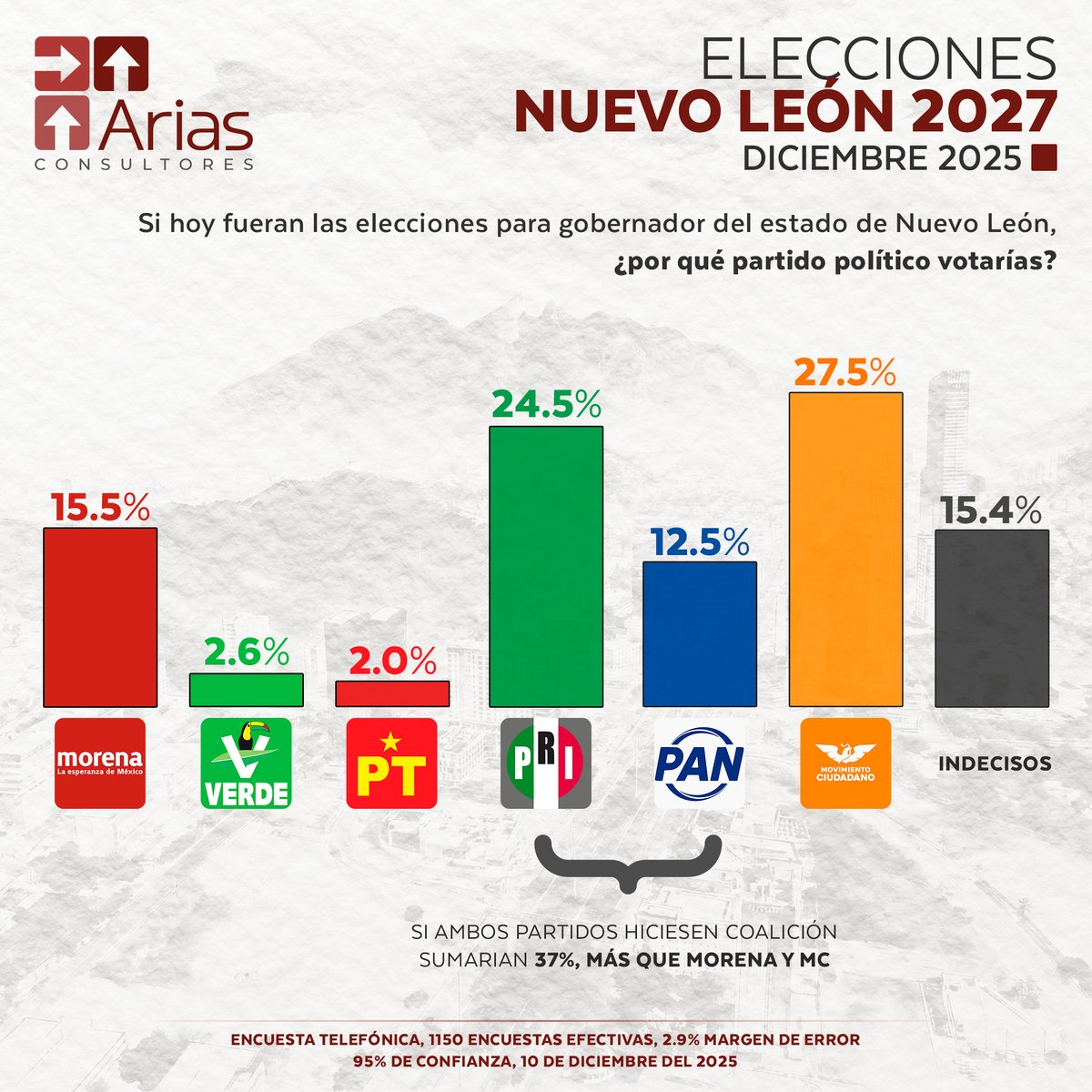 💬 Si hoy se definiera la elección en Nuevo León, ¿qué bloque tendría mayor ventaja? Te leemos.
A dos años de la contienda por la gubernatura, los escenarios comienzan a perfilarse con mayor claridad.
La encuesta telefónica más reciente coloca a <a href="/AdrianDeLaGarza/">Adrián de la Garza</a> (<a href="/PRI_Nacional/">PRI</a> -