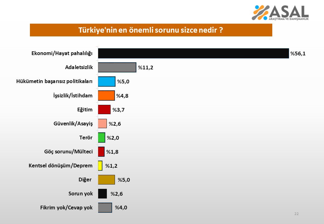 Türkiye'nin en önemli sorunu sizce nedir? 

▪️ Ekonomi/Hayat Pahalılığı:%56.1
▪️ Adaletsizlik: %11.2
▪️ Hükümetin başarısız politikaları:%5.0
▪️ İşsizlik/İstihdam:%4.8
▪️ Eğitim:%3.7
▪️ Güvenlik/Asayiş:%2.6
▪️ Terör:%2.0
▪️ Göç sorunu/Mülteci:%1.8
▪️ Kentsel dönüşüm/Deprem:%1.2