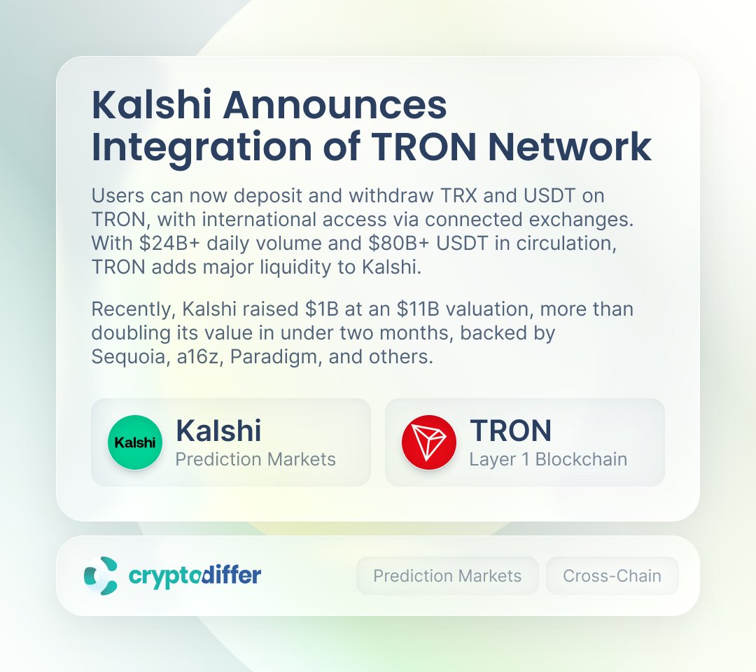 ❗️@Kalshi Integrates @TRONdao, Expanding Onchain Liquidity Access Users can  now deposit/withdraw $TRX, $USDT on TRON, with international access via  connected exchanges. With $24B+ daily volume, $80B+ USDT in circulation,  TRON adds liquidity