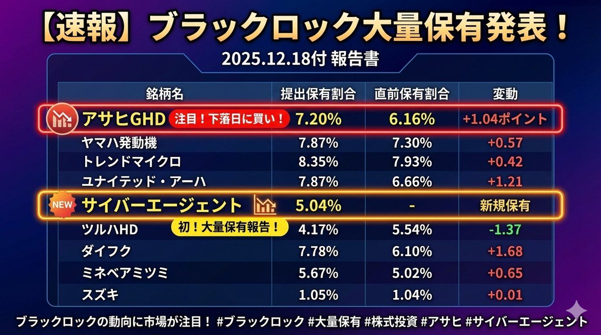 サイバーエージェント、ブラックロックが初の大量保有報告書を提出し、保有割合は5.04%へ ブラックロックは昨日株価が-5.72%下落したアサヒも保有 割合を高めています。買い場が来たか^^