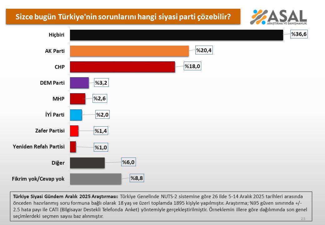 Bugün Türkiye'nin sorunlarını sizce hangi siyasi parti çözebilir?

 ▪️ Hiçbiri: %36.6
▪️ AK Parti: %20.4
▪️ CHP: %18.0
▪️ DEM Parti: %3.2 
▪️ MHP: %2.6
▪️ İYİ Parti: %2.0
▪️ Zafer Partisi: %1.4
▪️ Yeniden Refah Partisi: %1.0
▪️ Diğer: % 6.0
▪️ Fikrim Yok/Cevap Yok: %8.8

🗓