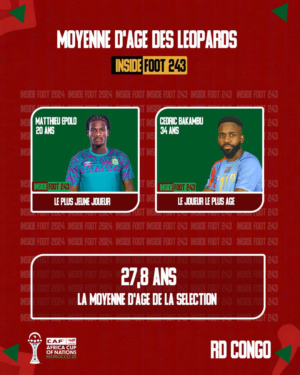 ℹ️ CAN 2025 : la moyenne d’âge de la sélection de la RD Congo 🇨🇩

🧔🏾‍♂️ Le plus âgé : Cédric Bakambu (34 ans) 

🧑🏾‍🦱 Le plus jeune : Matthieu Epolo (20 ans) 

La sélection  est donc globalement dans la force de l’âge, avec un bon équilibre entre jeunesse et expérience. 

#CAN2025