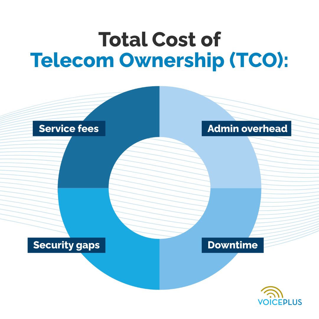 VoicePlusData1's tweet photo. If you’re only looking at your monthly telecom bills, you’re missing most of the picture. 

The real cost of telecom — its Total Cost of Ownership (TCO) — includes far more than line items. It includes hours your team spends chasing devices, reconciling invoices, or recovering from downtime. It includes misaligned plans, security gaps, and unmanaged assets eating into both budget and productivity. 

At VoicePlus, we help businesses break down and reduce TCO — not just by cutting costs, but by adding clarity. Because when you can see it all, you can fix what matters most.

Curious what your TCO really looks like? We’ll help you find out.