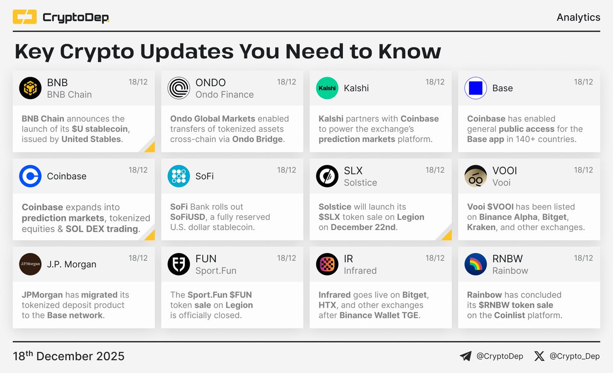 ⚡️ ​​Crypto News Digest: Key Updates You Need to Know The current report  features updates of BNB Chain, Ondo Finance, Kalshi, Base, Coinbase, SoFi,  Solstice, Vooi, J.P. Morgan, Sport Fun, Infrared, and