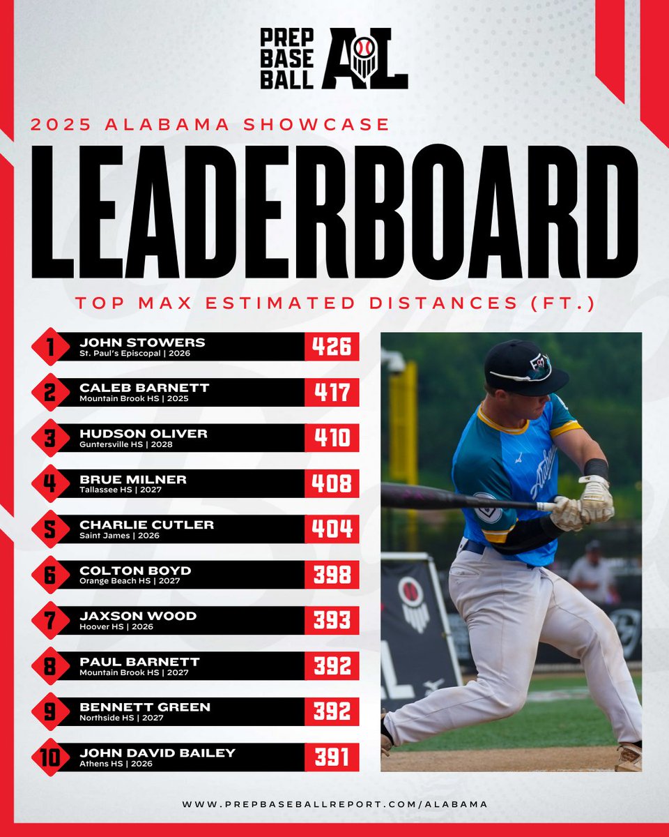 Prep Baseball Alabama tweet media