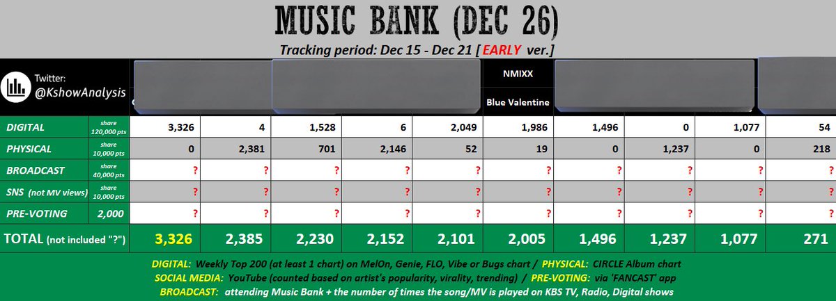 NSWERs I’m telling you once again this is a big big chance 😭😭 all we need to do is winning pre-voting with a big gap LOCK IN

That’s exactly 2 days before Bae’s birthday and it would be a perfect birthday gift for her, also a great Christmas gift for the members🥹